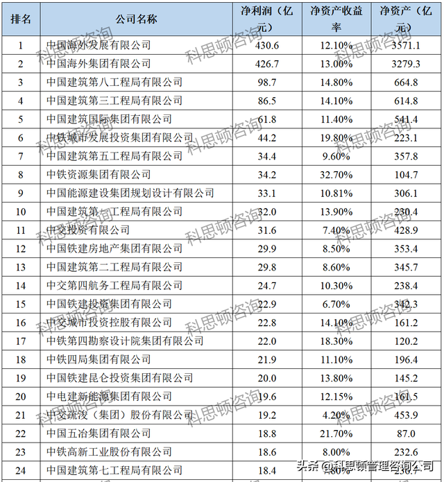 中建八局各分公司实力排名，中建八局分公司排名是怎样的（八大建筑央企250家子公司2021年净利润排行榜）