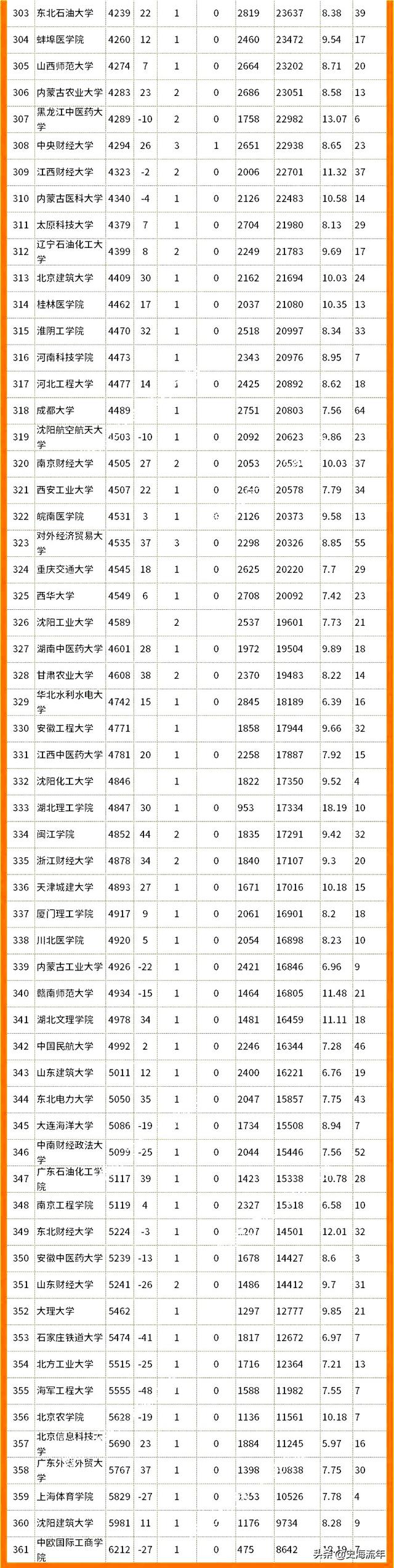 山东财经大学排名，山东财经类大学排名（2022年ESI排行榜）