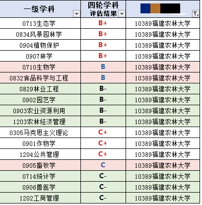 福建农林大学是211吗，福建农林大学金山学院是211大学吗（福州大学学科建设不如福州师范大学）