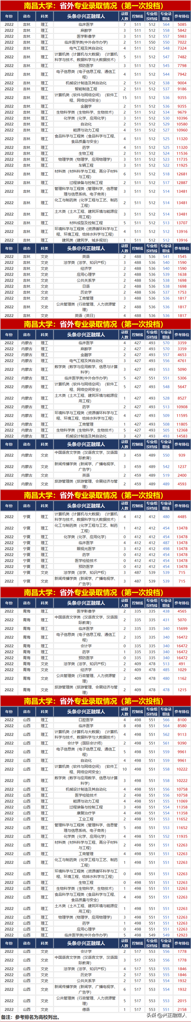 南昌大学专业排名，南昌大学的王牌专业排名（南昌大学2022年分省分专业录取汇总）