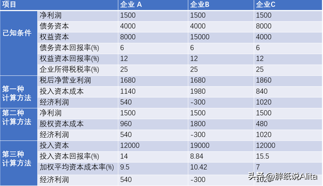 利润总额怎么算，利润总额等于（企业价值评估收益法之经济利润的计算）