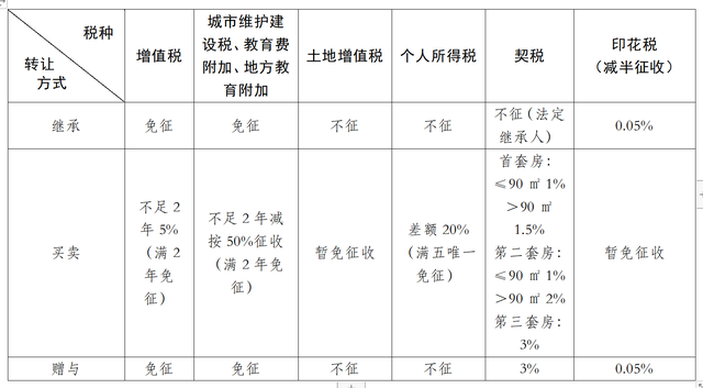 房子赠予和买卖过户哪个费用高，房产赠与和过户哪个划算（继承、买卖、赠与）