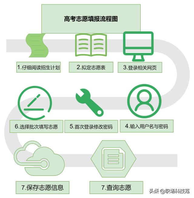 高考志愿是高考前填还是高考后，志愿是高考前填还是高考后（一张图看懂高考志愿填报流程）