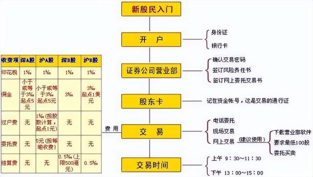 股票交易手续费是按次还是按金额，股票交易手续费是按次还是按金额收（证券公司交易费用有“哪些”）