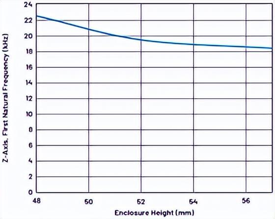 剪切模量单位是什么，剪变模量的单位（如何利用模态分析设计优质的振动传感器外壳）