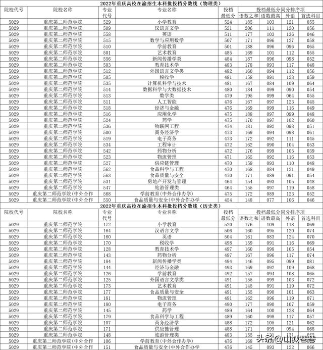 重庆科技大学分数线，2022青海考多少分能上重庆科技职业学院（在渝高校2022年在重庆本科批投档分数线）