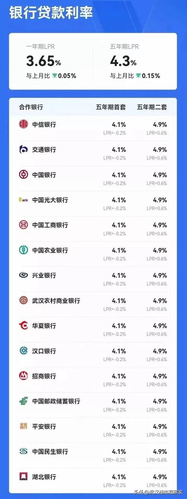 武汉房贷利率是多少，银行房屋贷款利率是多少（最新！武汉房贷利率出炉）