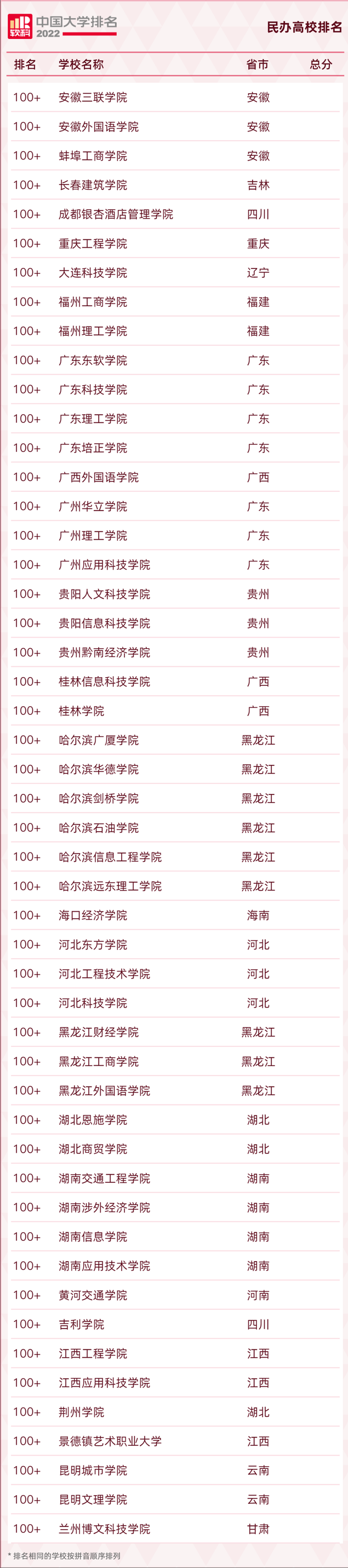 长安大学排名2022最新排名，西安十大最好学校（2022软科中国大学排名发布）