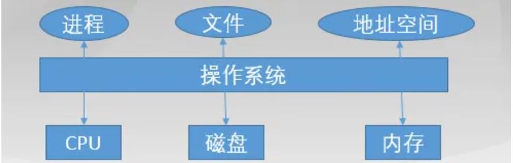 操作系统的主要功能有哪些（计算机教程入门基础知识）