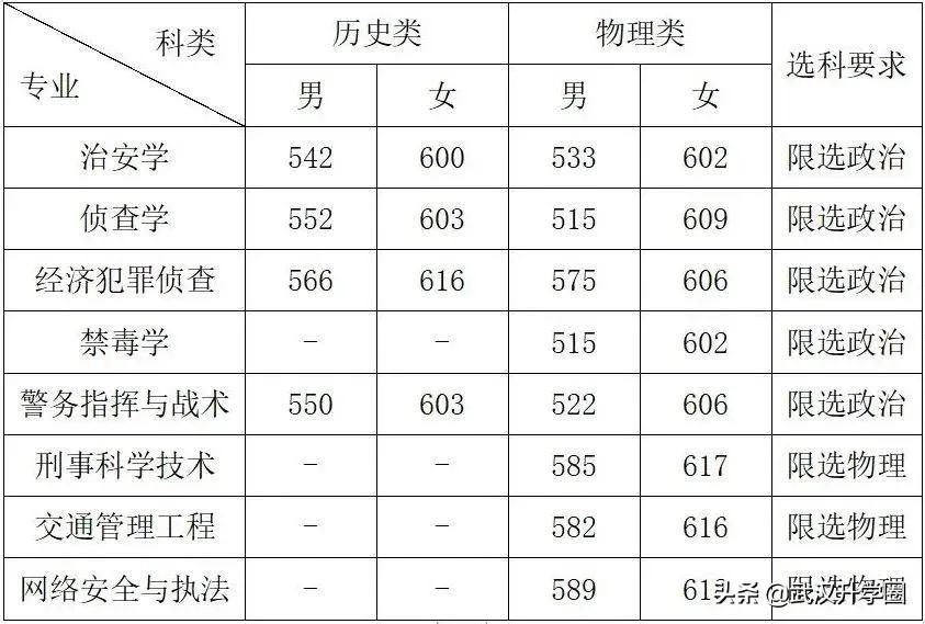 中国警察学院(警校的报考条件)