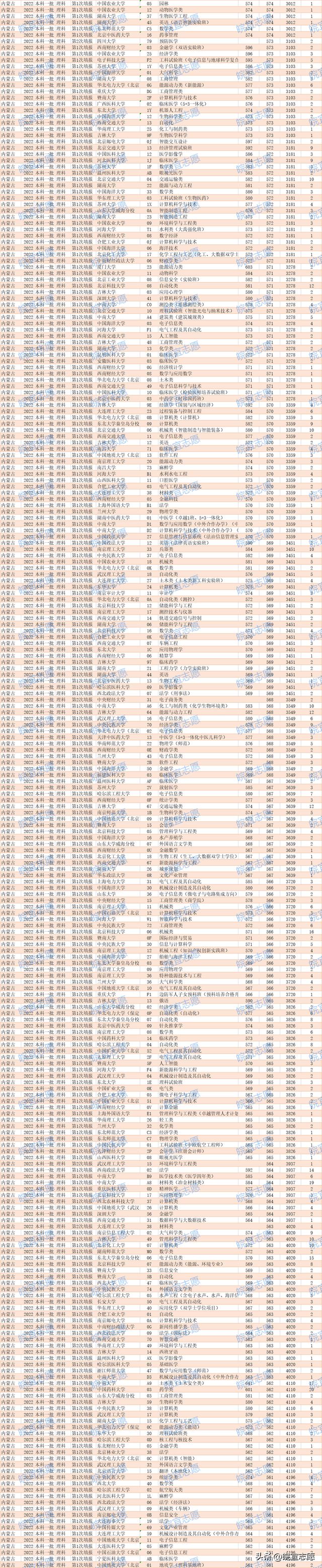 内蒙古一本分数线，2020内蒙古一本分数线汇总_内蒙古多少分能上一本（内蒙古2022年本科一批）