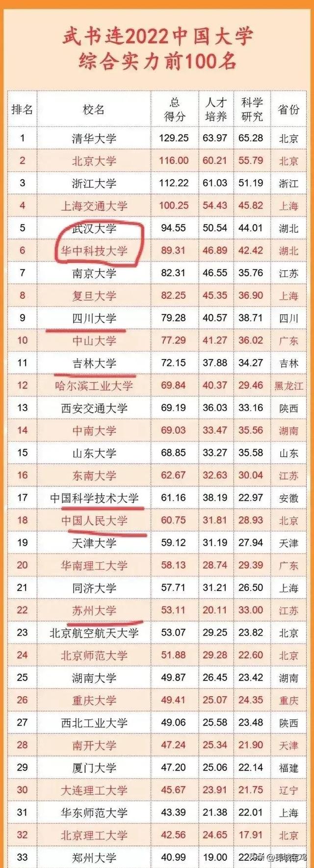 2022全国大学真实实力排名榜，2022年中国综合实力最强的十大大学名校最新排名（武书连2022中国大学综合实力百强榜单）