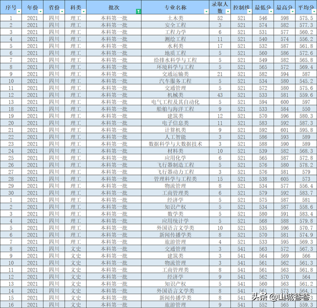 重庆交通大学全国排名，重庆交通大学2022年在各个榜单中的排名情况（重庆交通大学2022年招生计划出炉）
