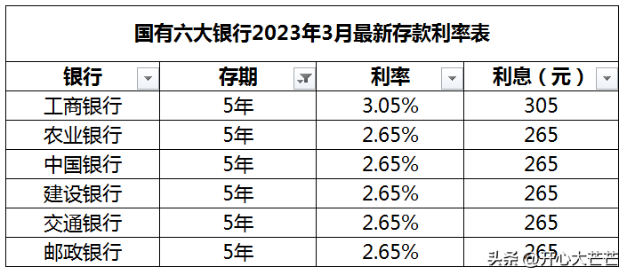 六大国有银行2023年3月最新5年定期存款利率,工商银行,农业银行,中国