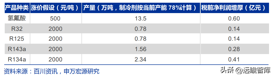 博智集团（全产业链的氟化工企业）