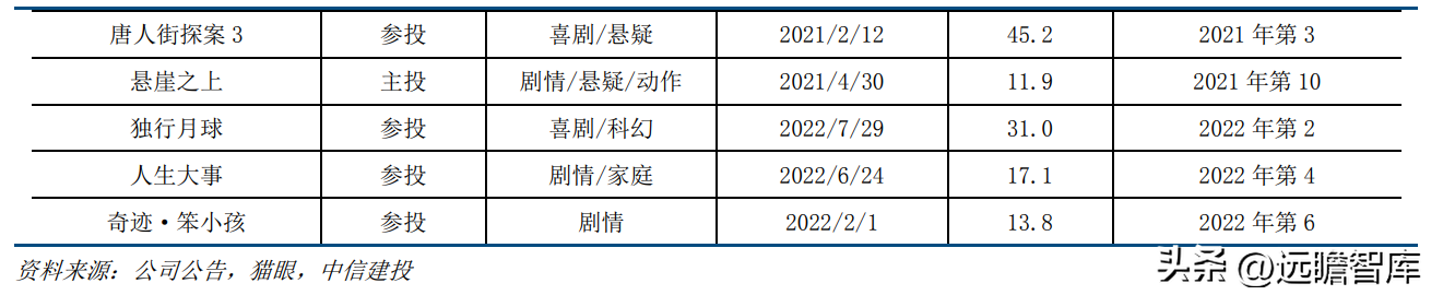 中影电影（电影行业的龙头）