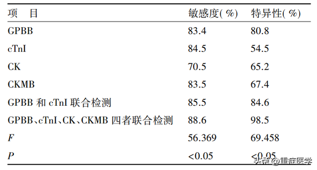 心肌损伤标志物正常值范围，种心肌损伤指标