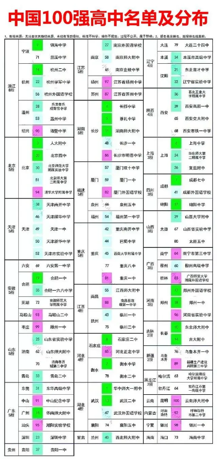 辽宁省高中排名，辽宁最好50所高中排名（“全国100强高中”大洗牌）