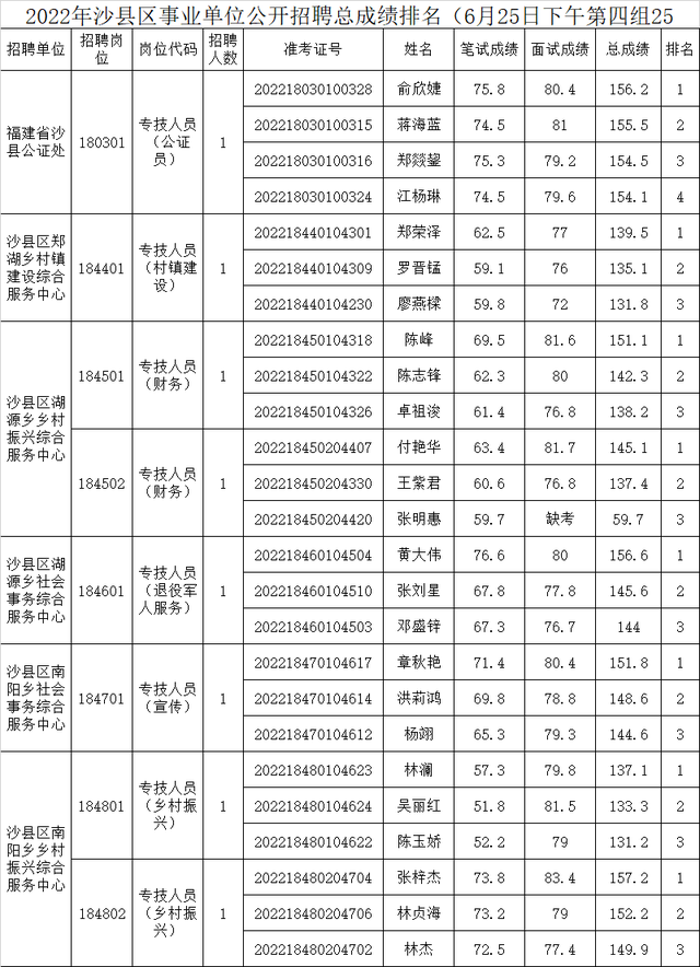 大田县事业单位考试网，福建事业单位考试专业科目考什么（三明多地事业单位面试成绩出炉）