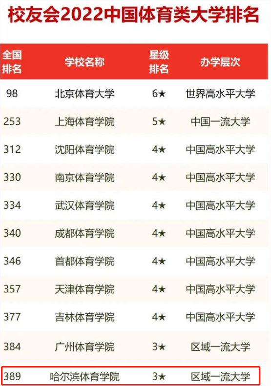 哈尔滨体育学院是一本还是二本，哈尔滨体育学院几本大学（东北格路男孩高亭宇圆梦冬奥会）