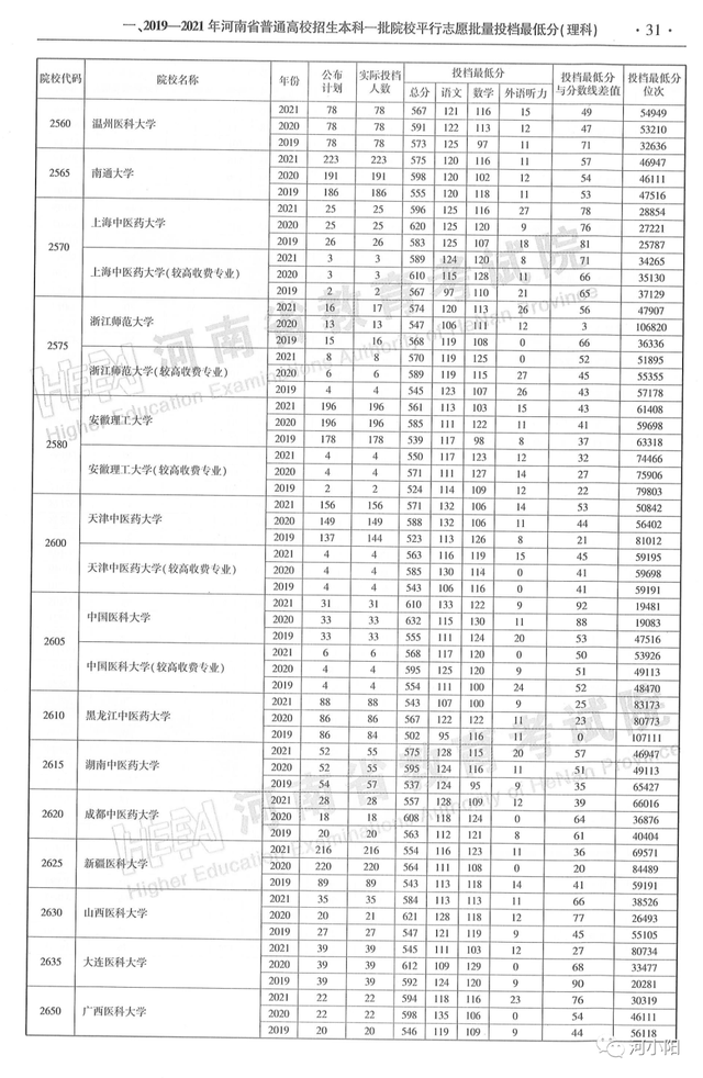 河南本科分数线，河南高考分数线最新公布（河南近3年高考录取分数线汇总）