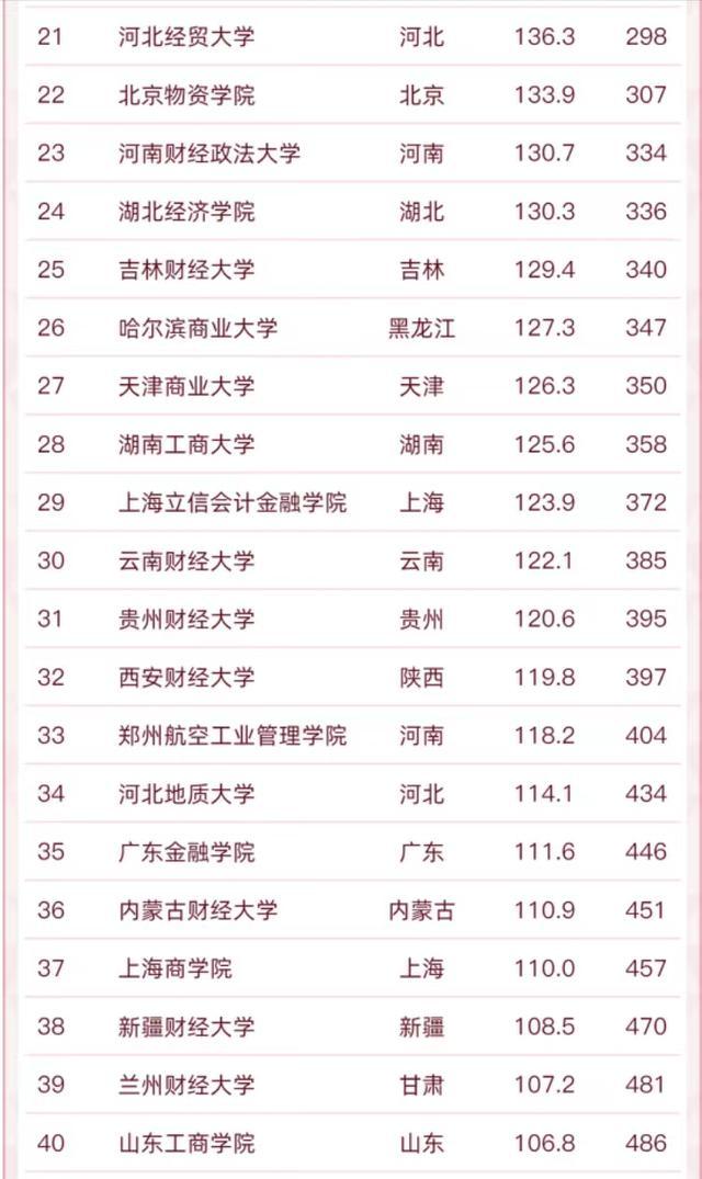 湖北财经类大学排名，湖北经济学院在全国财经类大学排名（55所财经类大学2022排名）