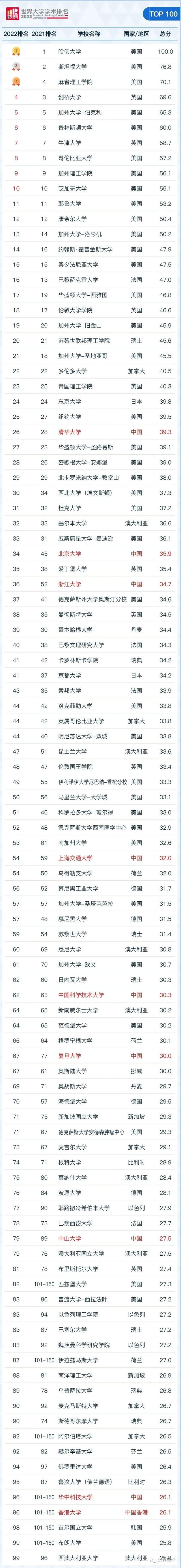 世界医科大学排名，2020年中国医科大学最新排名（10所医学院校上榜全国百强）