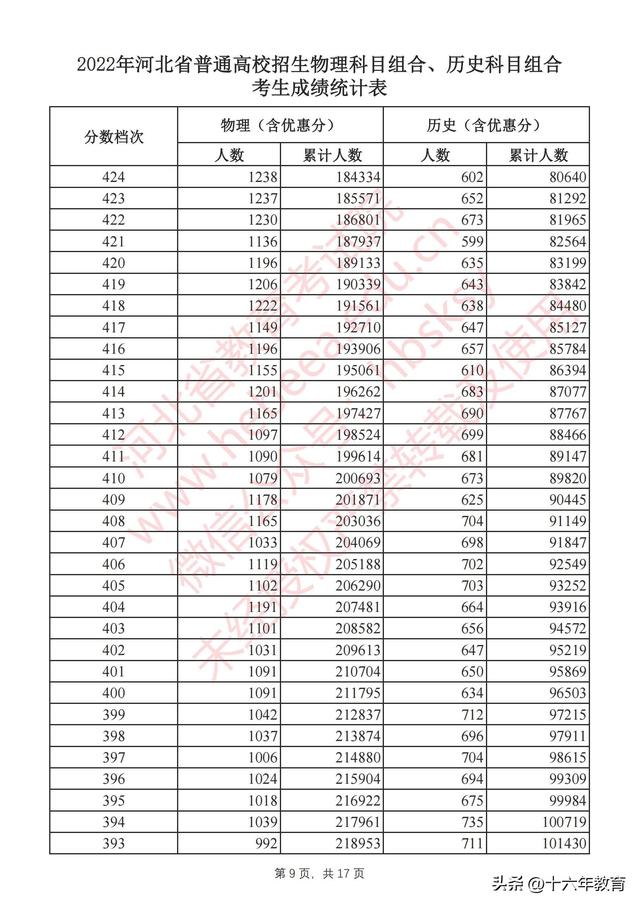河北省高考录取分数线，2022年河北高考本科录取分数线（河北2022年全国高校招生本科批次最全投档线）
