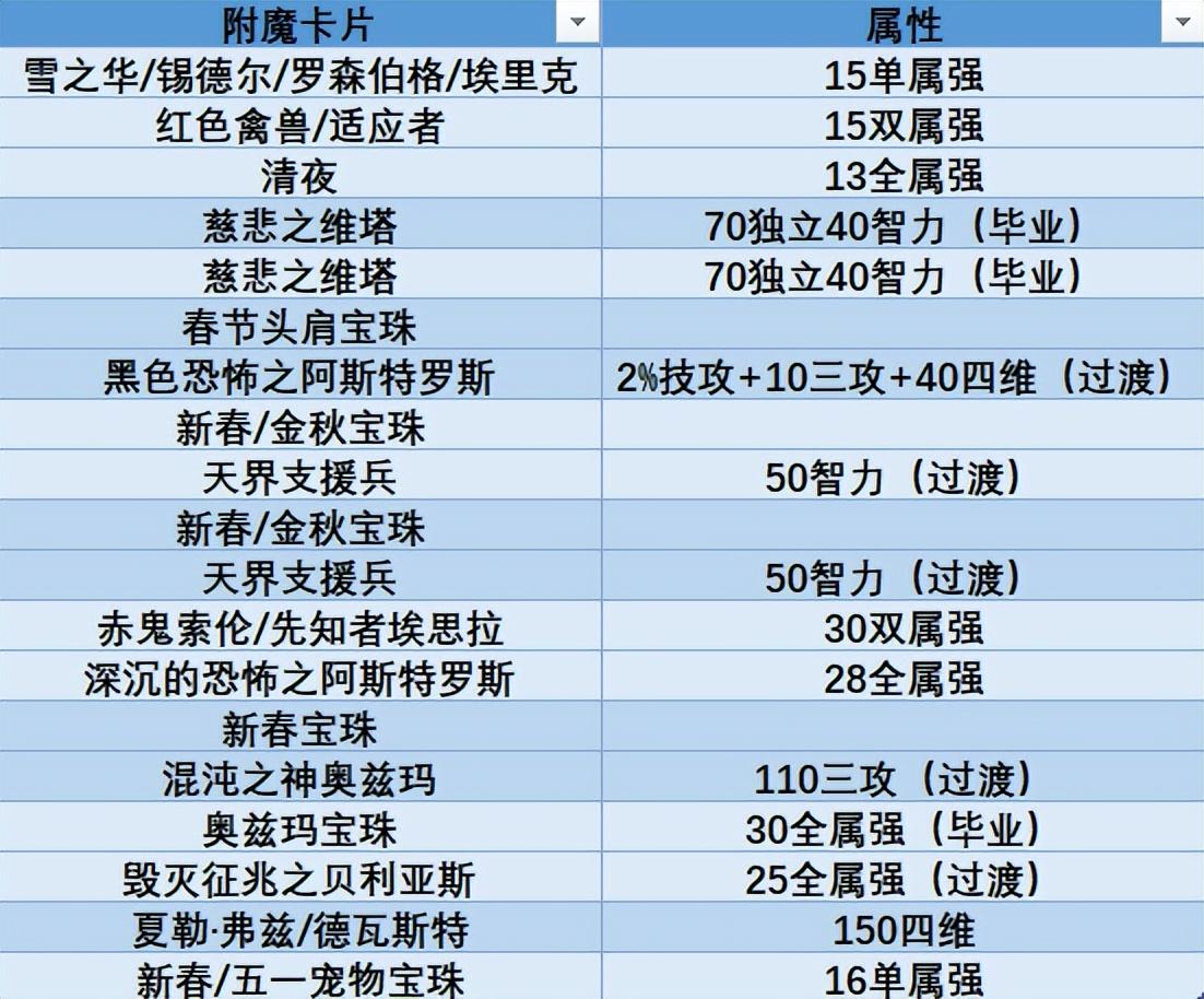 100级阿修罗时装属性选择（阿修罗100级穿什么最好）