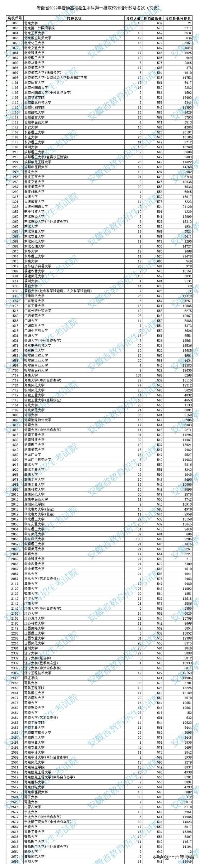 安徽本科分数线，2020安徽二本分数线（安徽省2022年全国高校招生本科批次最全投档线）