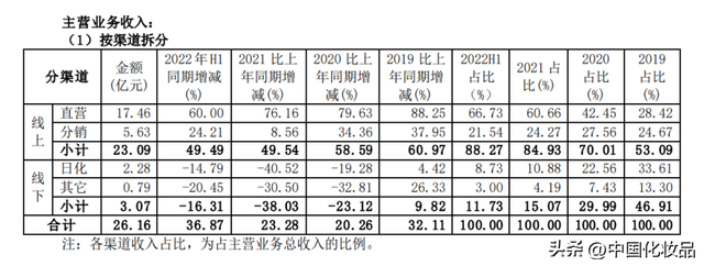 珀莱雅化妆品怎么样，珀莱雅的护肤品怎么样（珀莱雅“抄底”彩妆的背后隐忧）