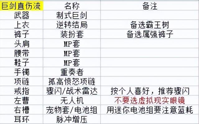 DNF：国服特色环境下，剑宗105装备推荐