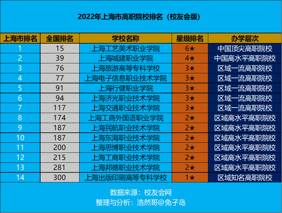 上海工美术职业学院怎么样呢（上海工美职院继续领跑）