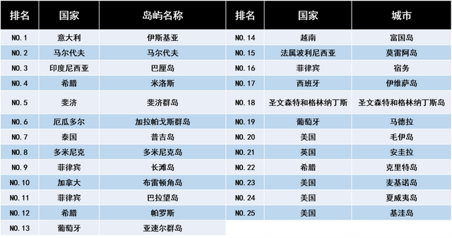 世界十大海岛旅游胜地，全球十大海岛旅游胜地（马尔代夫第2，普吉岛未进前5）