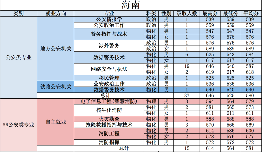 21年高考分数线，2021年各省高考分数线（五所公安部部属公安院校近四年高考录取分数线）