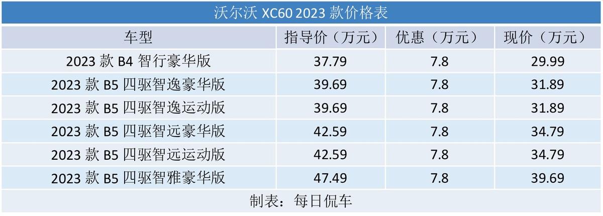 沃尔沃xc60报价及图片（40W内轻松落地！搭载2.0T+48V）