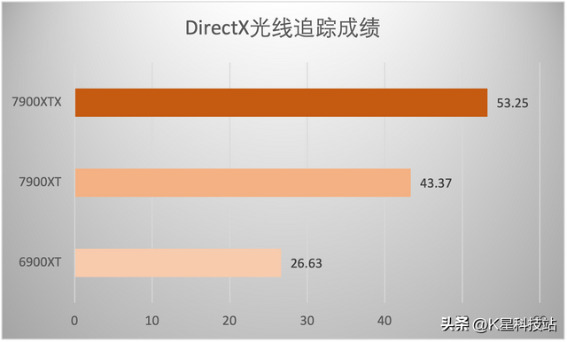 蓝宝石显卡对比评测，蓝宝石7900XT/XTX超白金首发评测