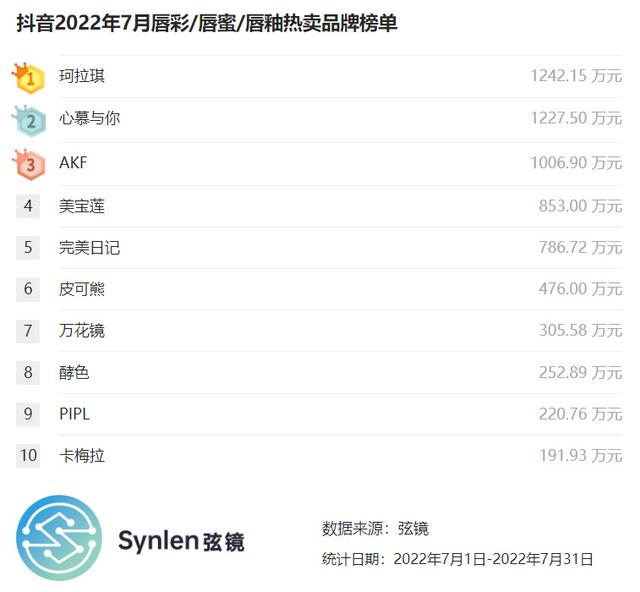 唇釉品牌排行榜前十名，唇釉排行榜前十名（抖音2022年7月唇彩/唇蜜/唇釉榜单）