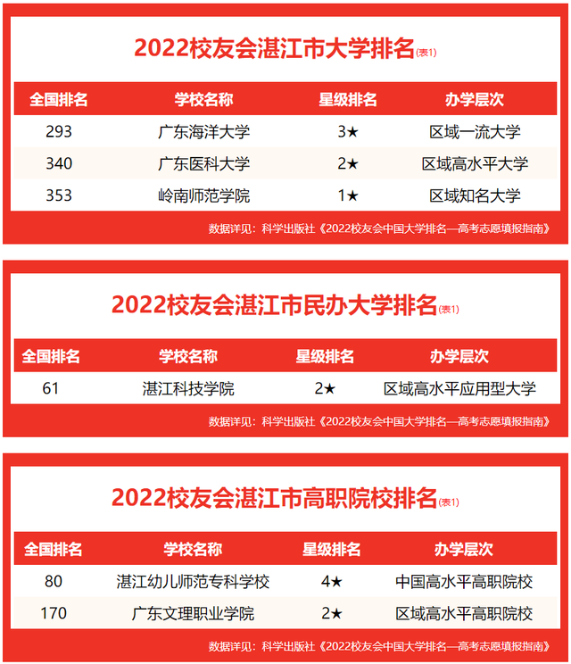 湛江幼儿师范专科学校，2022湛江幼儿师范专科学校在广西录取分数线及招生计划（校友会2022湛江市高职院校排名）