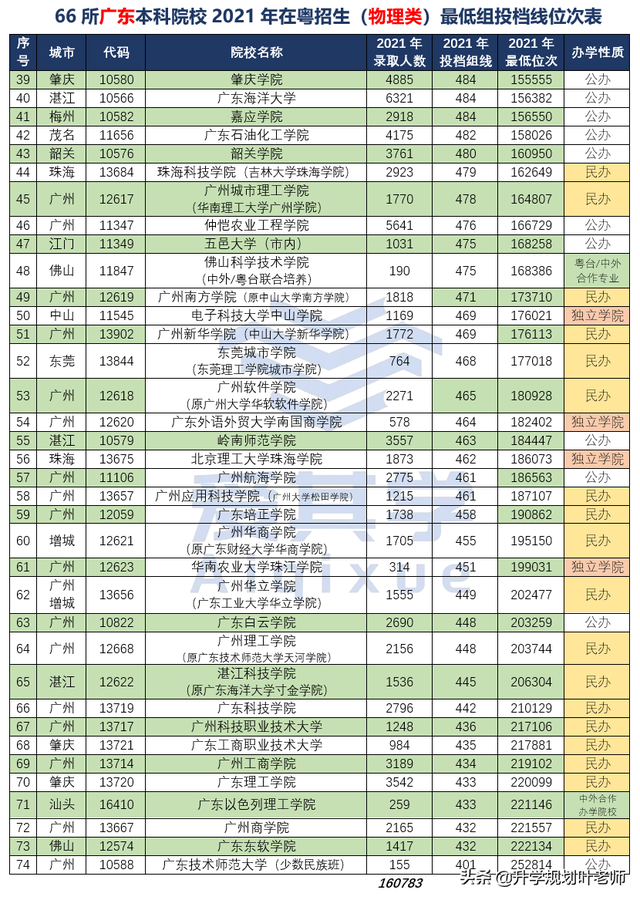 广东小高考可以考哪些学校？广东学考录取学校，2020年（66所广东本科院校在粤招生最低组投档线位次情况）