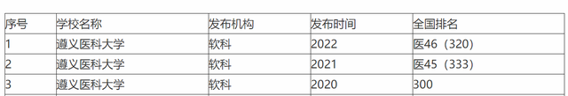 遵义医科大学录取分数线，2022广东考多少分能上遵义医科大学医学与科技学院（号称贵州数一数二的医科大学）