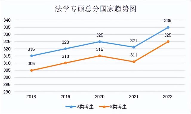 研究生历年分数线，2019西安体育学院研究生分数线汇总（2018-2022年考研学硕、专硕国家线及趋势图）