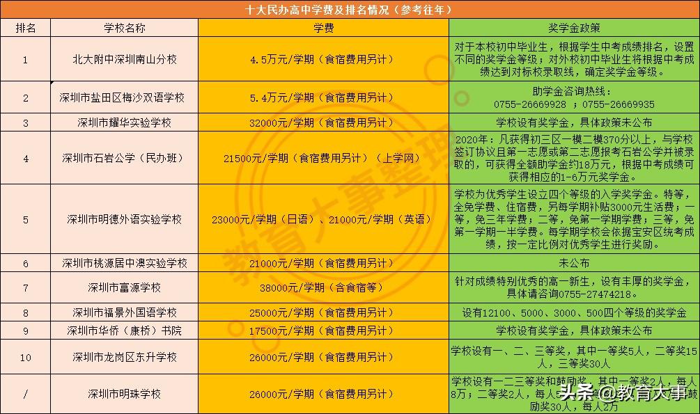 深圳私立高中(深圳学费最便宜的民办高中)