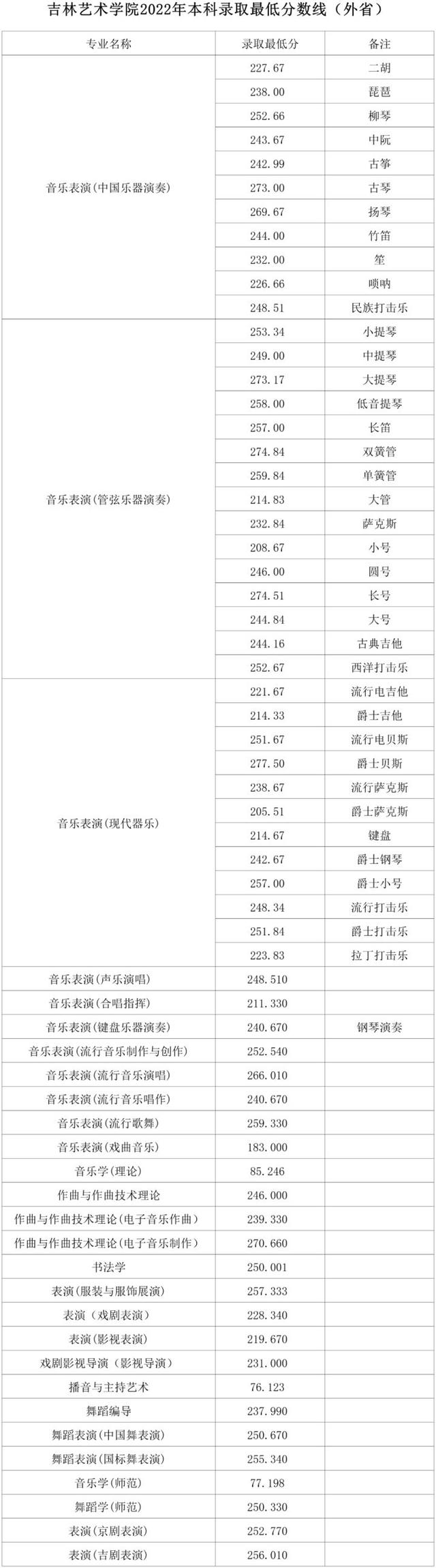 吉林省艺术学院，吉林艺术学院2021招生专业及计划（吉林艺术学院2022录取最低分数线发布）