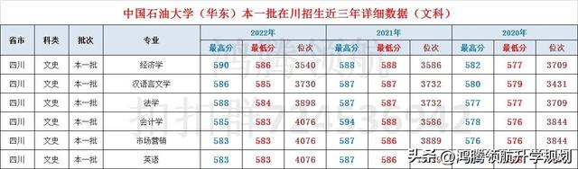 中国石油大学多少分能上，中国石油大学胜利学院多少分能上2021（<含2022年>各专业在四川录取分数对比）