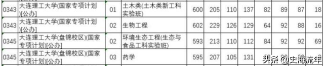 985大学分数线，985各省录取分数线（39所985大学录取线公布）