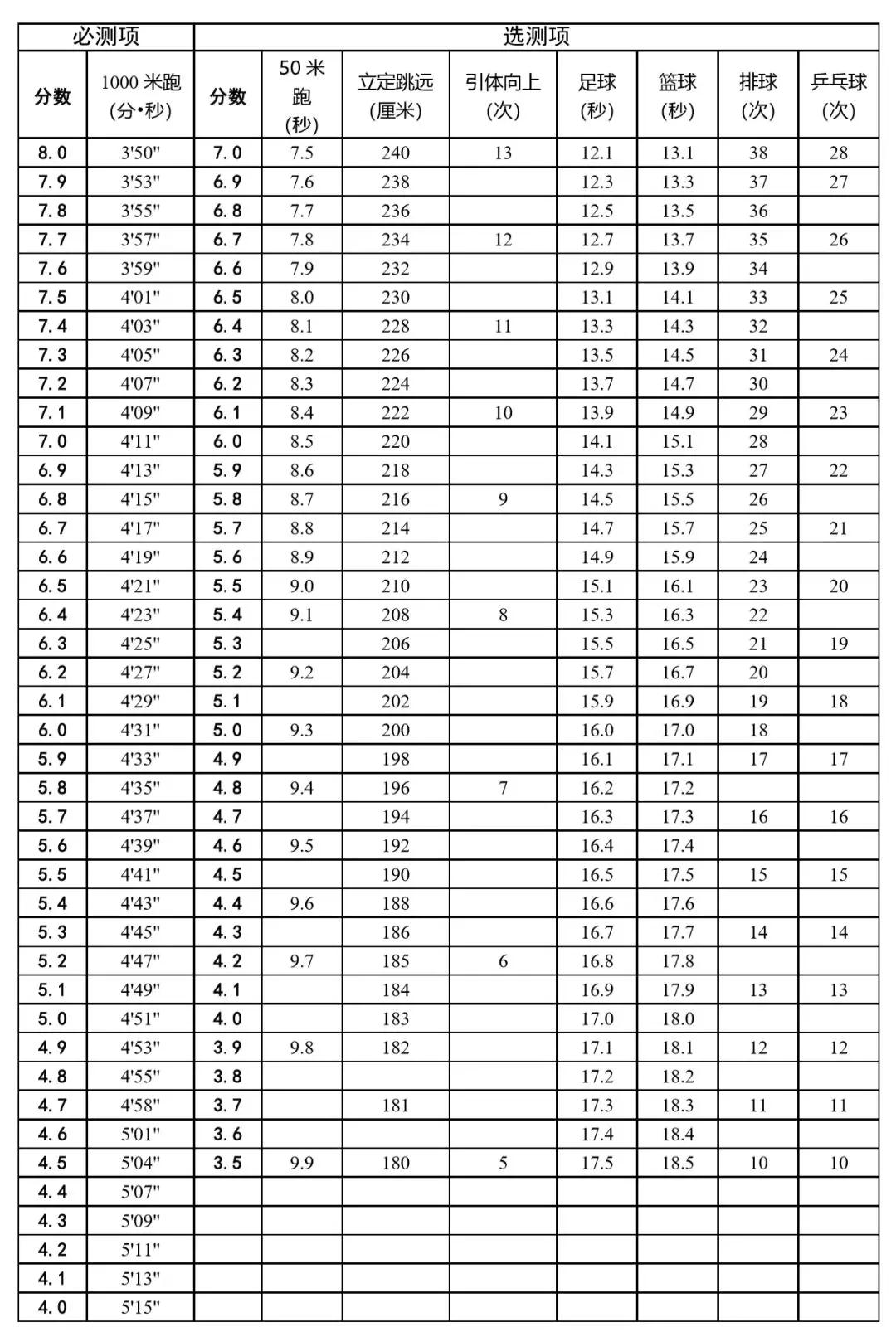 天津市中考体测都有哪些项目（新的考试政策上的分数变化）