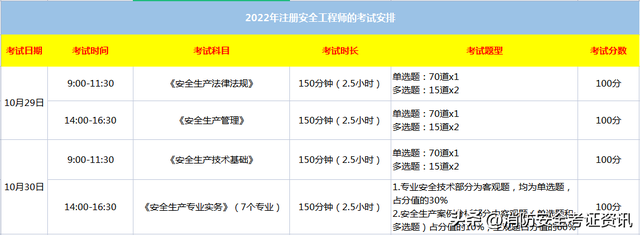2022注册安全工程师报考条件，2022注册安全工程师报名条件和要求（注册安全工程师考试时间已确定）