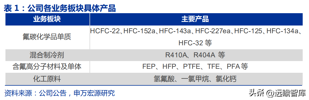 博智集团（全产业链的氟化工企业）