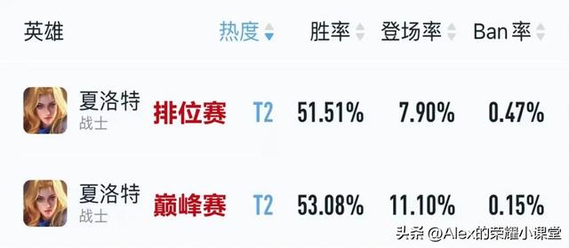 王者荣耀夏洛特的最强出装，S30赛季对抗路上分密码